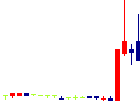 ウェッジホールディングス<2388>日足チャート