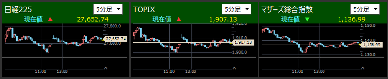 日経225とTOPIXとマザーズ指数分足2021/7/19