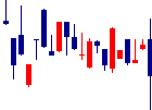 ブランディングテクノロジー<7067>日足チャート