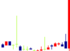 TBグループ<6775>日足チャート