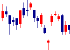 大王製紙<3880>日足チャート