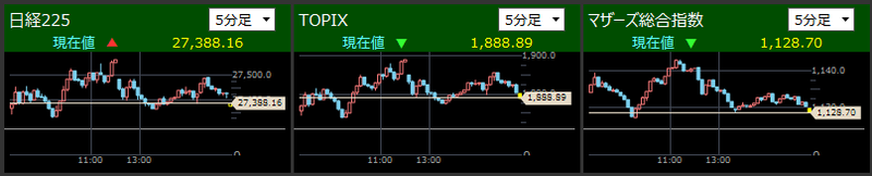 日経225とTOPIXとマザーズ指数分足2021/7/20