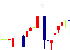 大同信号<6743>日足チャート