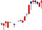 三谷商事<8066>日足チャート