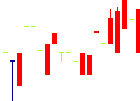 互応化学工業<4962>日足チャート