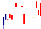 内海造船<7018>日足チャート