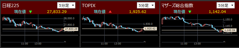 日経225とTOPIXとマザーズ指数分足2021/7/26