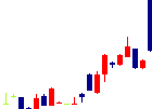 ムロコーポレーション<7264>日足チャート