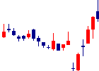 ユーピーアール<7065>日足チャート