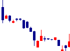 インバウンドテック<7031>日足チャート