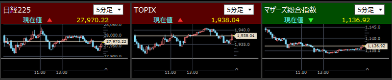 日経225とTOPIXとマザーズ指数分足2021/7/27