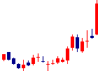 日本システム技術<4323>日足チャート