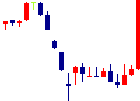 キムラユニティー<9368>日足チャート