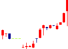 両毛システムズ<9691>日足チャート