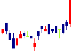 ミクニ<7247>日足チャート