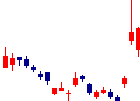 東京製鐵<5423>日足チャート