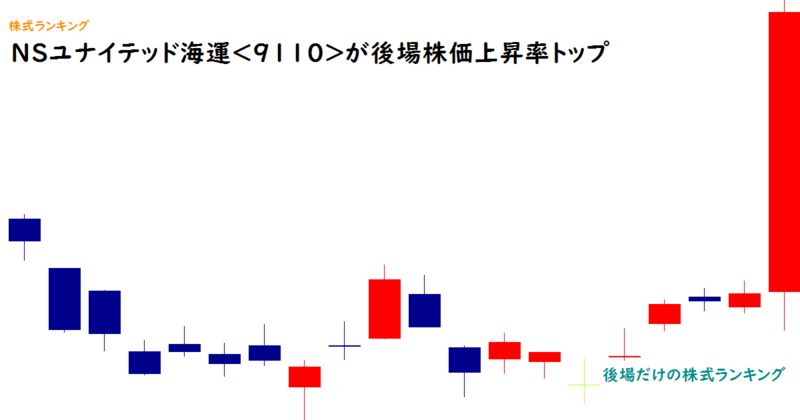 NSユナイテッド海運<9110>が後場株価上昇率トップ