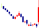 GFAが2021/07/29後場株価上昇率6位 GFA<8783>日足チャート