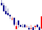 NJSが2021/07/29後場株価上昇率22位 NJS<2325>日足チャート