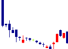 ピースリー<6696>日足チャート