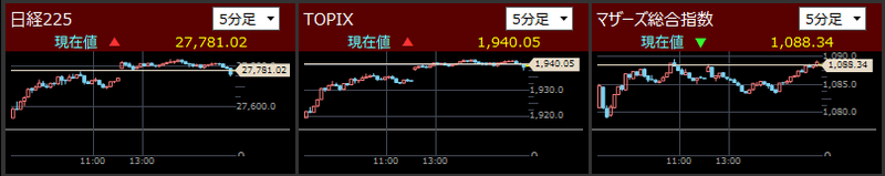 日経225とTOPIXとマザーズ指数分足2021/8/2