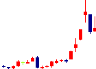 東京機械製作所が2021/08/02後場株価下落率9位 東京機械製作所<6335>日足チャート