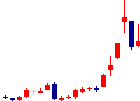 東京機械製作所<6335>日足チャート