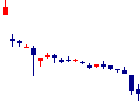 エクスモーション<4394>日足チャート