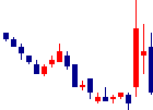 GFAが2021/08/02後場株価下落率35位 GFA<8783>日足チャート