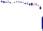 SMN<6185>日足チャート