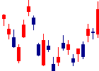 日油<4403>日足チャート