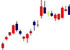 日清製粉グループ本社<2002>日足チャート