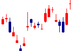 極東開発工業<7226>日足チャート