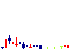 オートウェーブ<2666>日足チャート