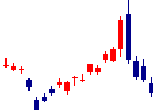 コスモエネルギーホールディングス<5021>日足チャート