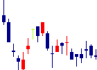 日産車体<7222>日足チャート