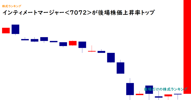 インティメートマージャー<7072>が後場株価上昇率トップ