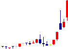 大運<9363>日足チャート