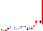 内海造船<7018>日足チャート