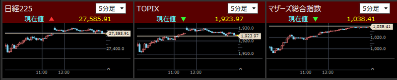 日経225とTOPIXとマザーズ指数分足2021/8/18