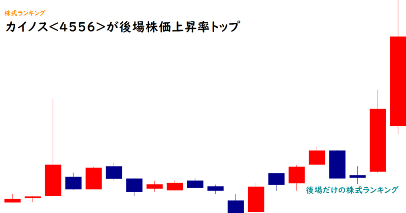 カイノス<4556>が後場株価上昇率トップ