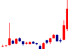 カイノスが2021/08/19後場株価上昇率1位 カイノス<4556>日足チャート
