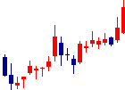 ツクルバが2021/08/19後場株価上昇率28位 ツクルバ<2978>日足チャート