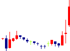 北日本紡績が2021/08/19後場株価上昇率46位 北日本紡績<3409>日足チャート