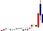 内海造船<7018>日足チャート