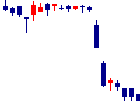 サイジニア<6031>日足チャート