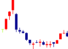 東京通信<7359>日足チャート