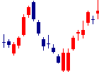 東急<9005>日足チャート