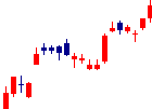 ダイキン工業<6367>日足チャート