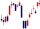 三菱商事<8058>日足チャート